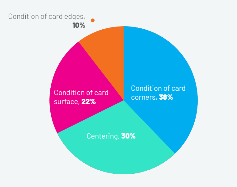 The 2024 State of Card Grading Survey Report